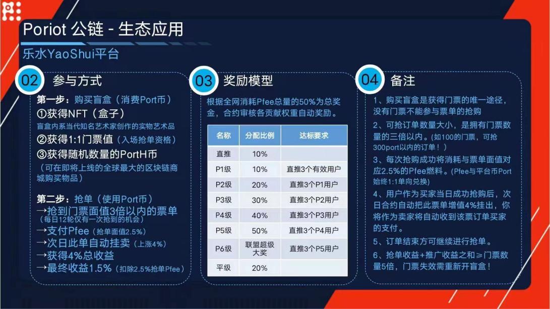 ZK-Poriot公链首个明星链上竞拍抢单互助生态乐水