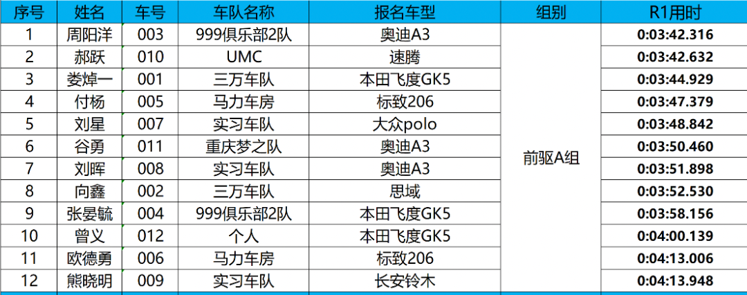 天行健量产车性能体验获奖名单揭晓