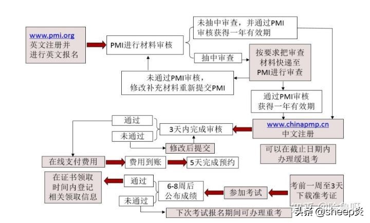 19岁就考PMP？大专配考PMP吗？
