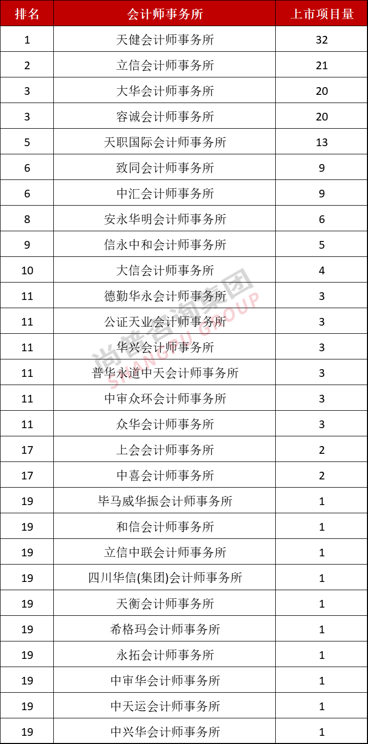 最新！2022年上半年中介机构上市排名（保荐/会所/律所）