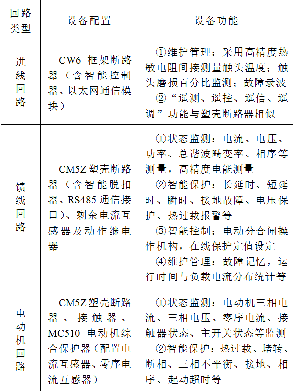選煤廠低壓配電管理系統(tǒng)的設(shè)計與實現(xiàn)