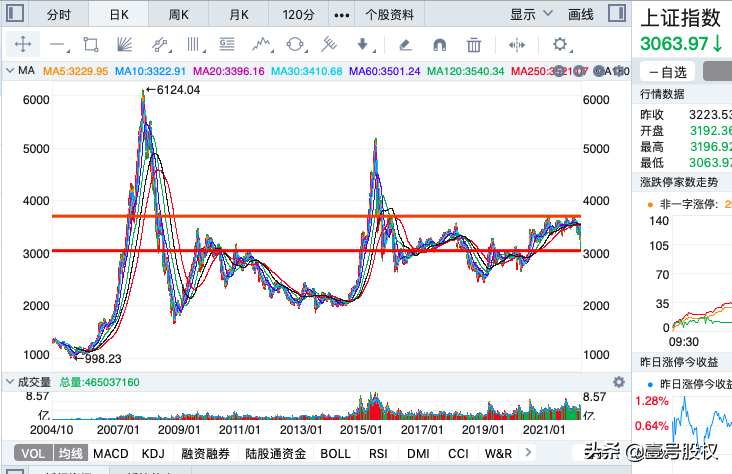 近4500只股票下跌，A股又跌到了3000点，谁在赚钱？