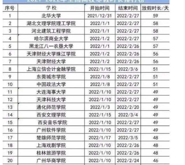 各地学校寒假时间相继出炉，最长可达59天，学生高兴家长有些担忧