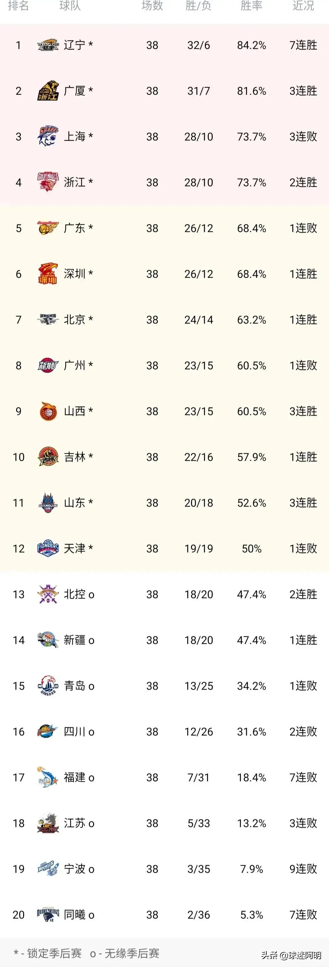 CBA 四分之一赛程(CBA季后赛第二阶段(8进4)四分之一决赛，对阵赛事赛程预告)