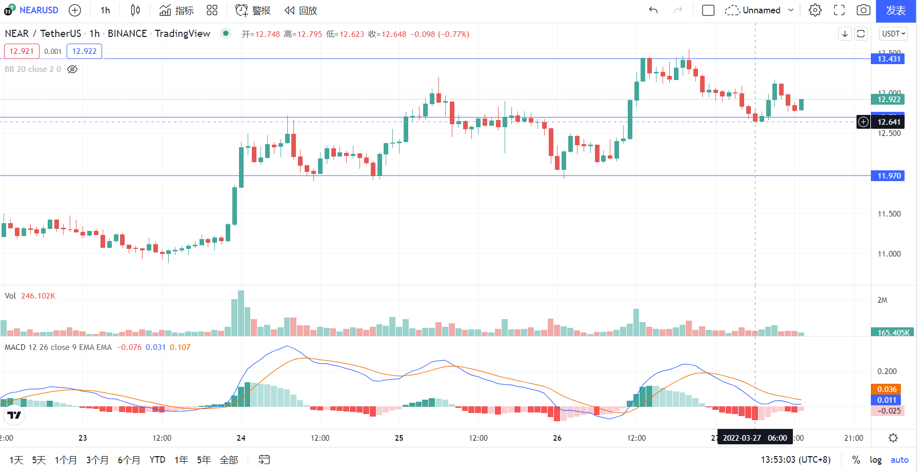 加密货币午间分析
