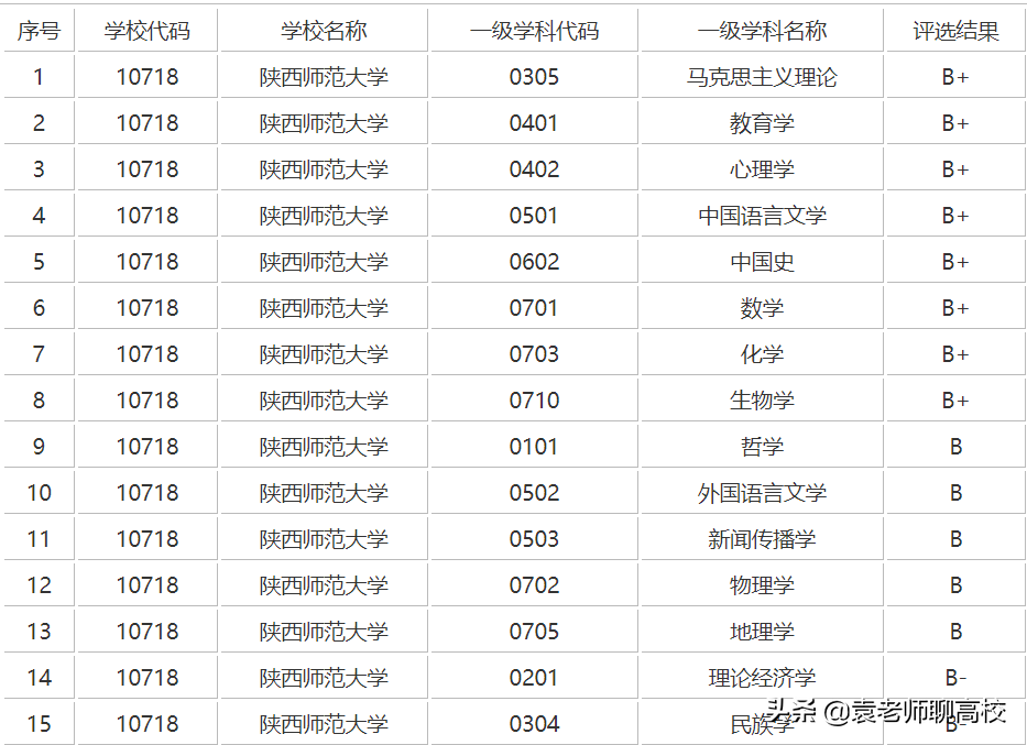 两所教育部直属211师范大学，西南大学和陕西师范大学，谁更强？
