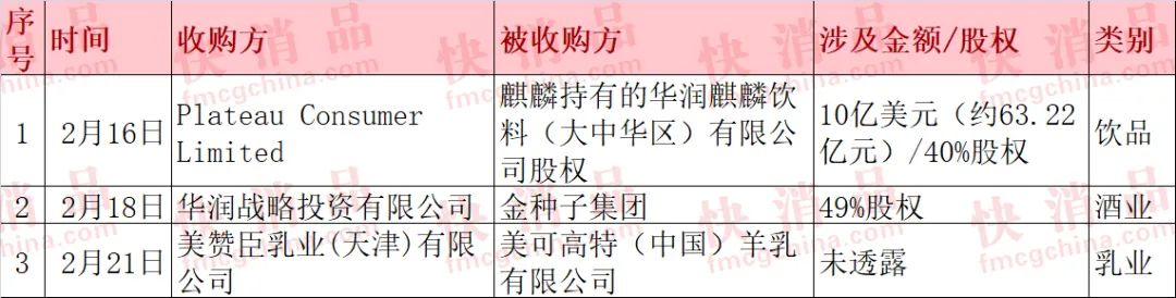 「原创」2月快消品资本主要事件盘点