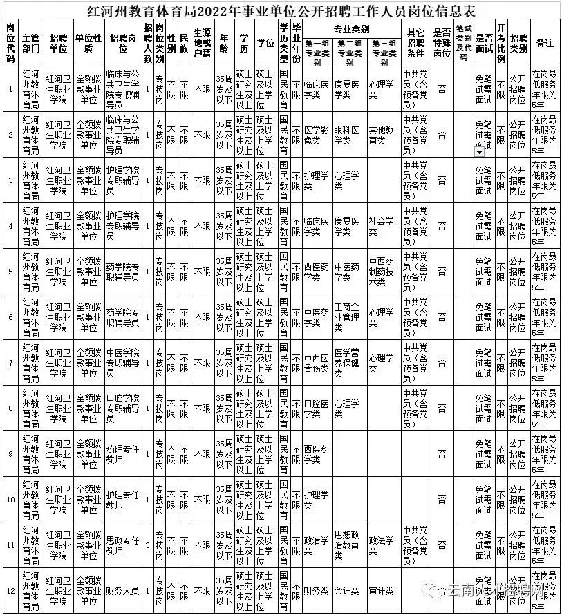 2022年云南省事业单位招聘1600人 全部事业编制 附岗位表