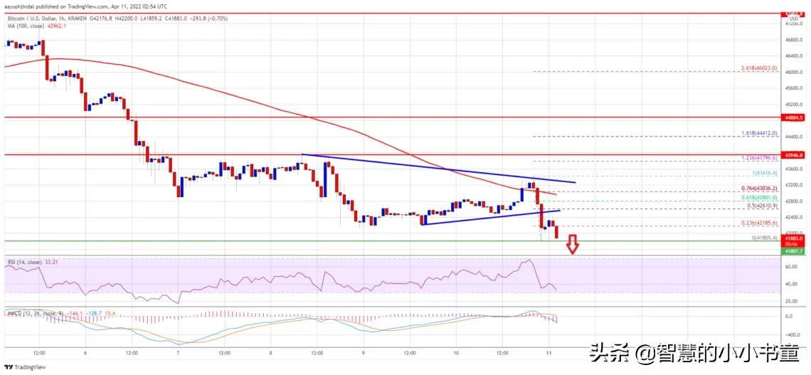 比特币恢复下跌，为什么 BTC 可以重新访问 4 万美元