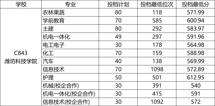 山东农业工程学院2017录取分数线（山东省春季高考45所本科院校录取分数线汇总）