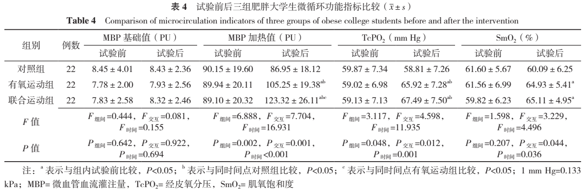 10周有氧运动和有氧结合抗阻运动对肥胖大学生微循环功能的影响及机制研究