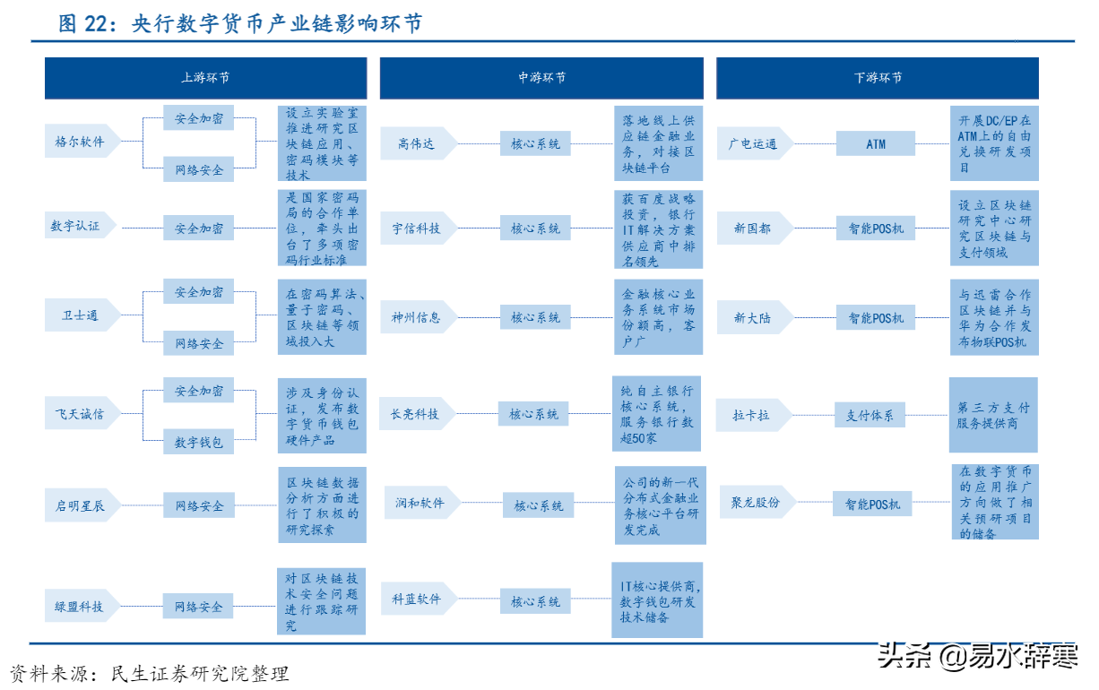 数字货币产业链龙头公司梳理，部分公司已有项目落地