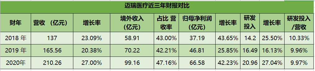 650家机构调研！迈瑞回应：未来如何布局