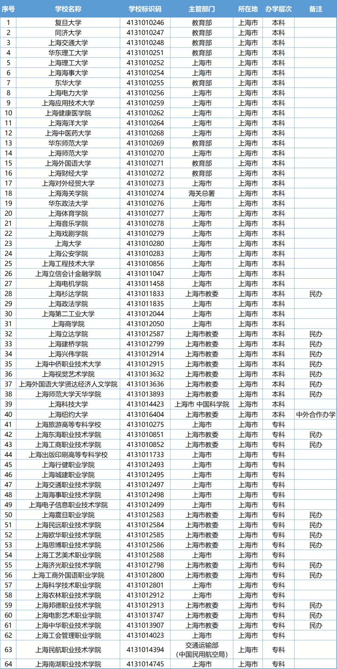 上海有名的大学（上海64所高校排名出炉）