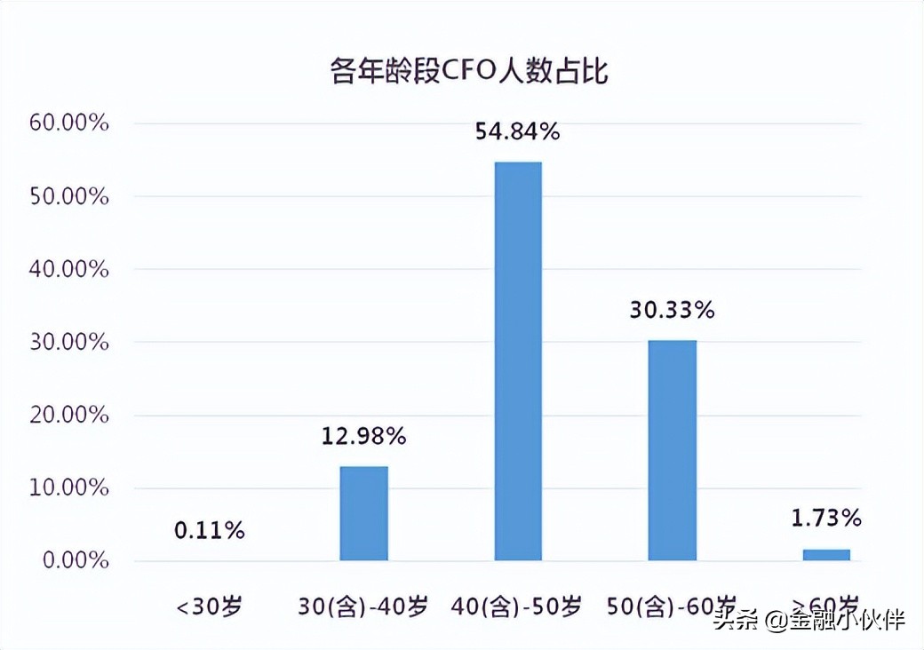 上市公司CFO都是些什么人？