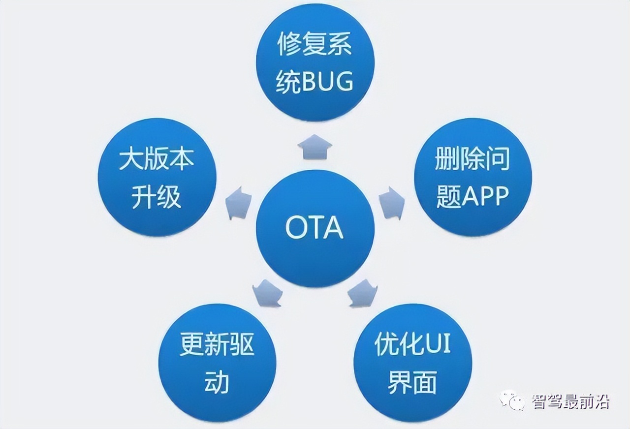 帶你厘清汽車OTA技術原理