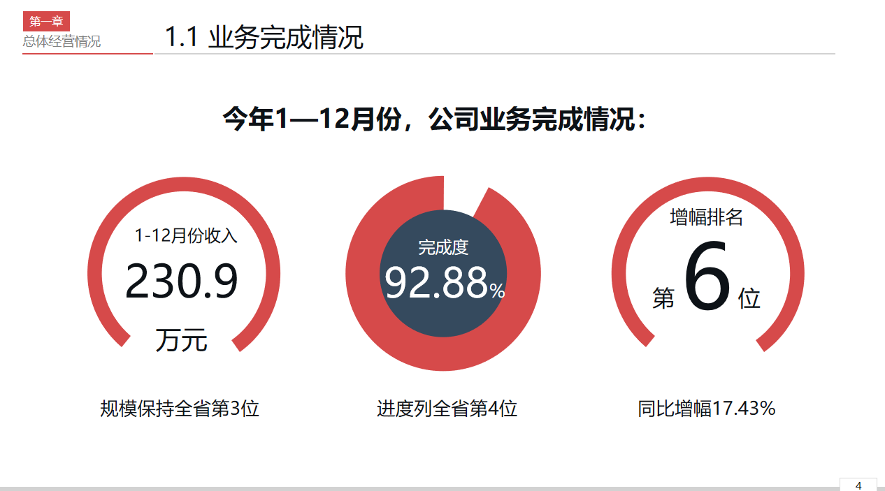 年末了！这才是老板想看的财务部年终总结报告（附财务报告模板）