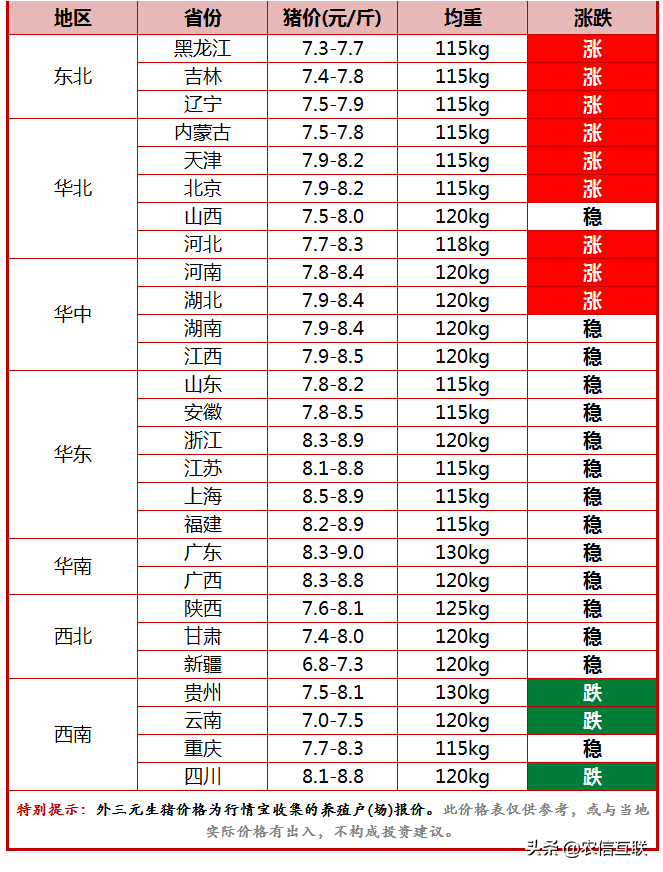 今日猪价行情（猪价再度上涨，年前还有机会涨回9元？）