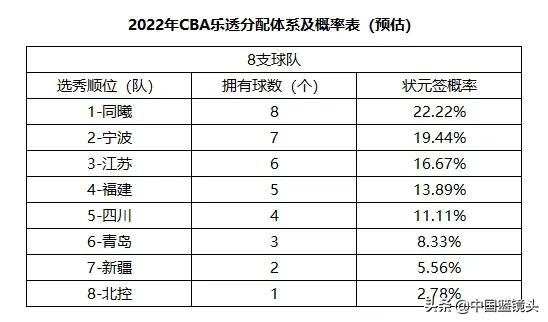 cba球员从哪里选出来的(2022年哪支球队会抽中状元签？CBA选秀小百科)