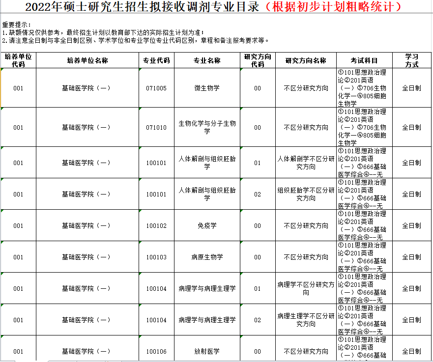 2022年考研调剂信息（按专业汇总：医学类）第三波