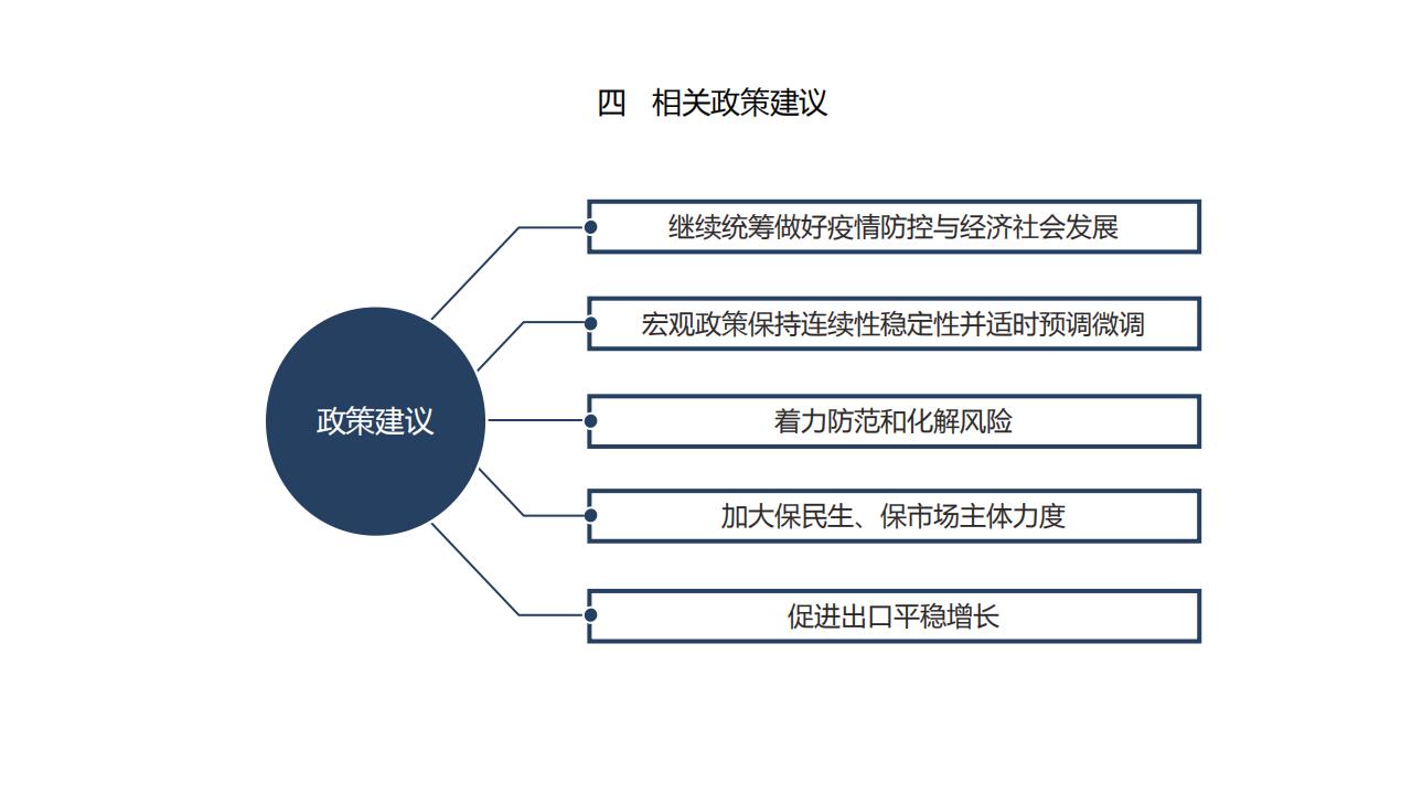 图解经济蓝皮书：2022年中国经济形势分析与预测，156页完整版