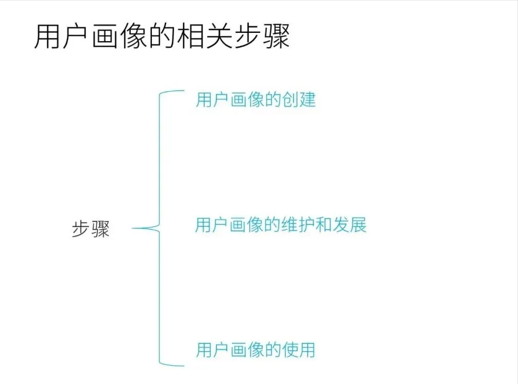 用户画像分析怎么做，用户画像分析模型报告工具手把手教你学会