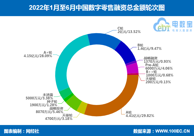 数字零售融资严重“缩水”上半年融资额骤降近9成 数量下降超6成
