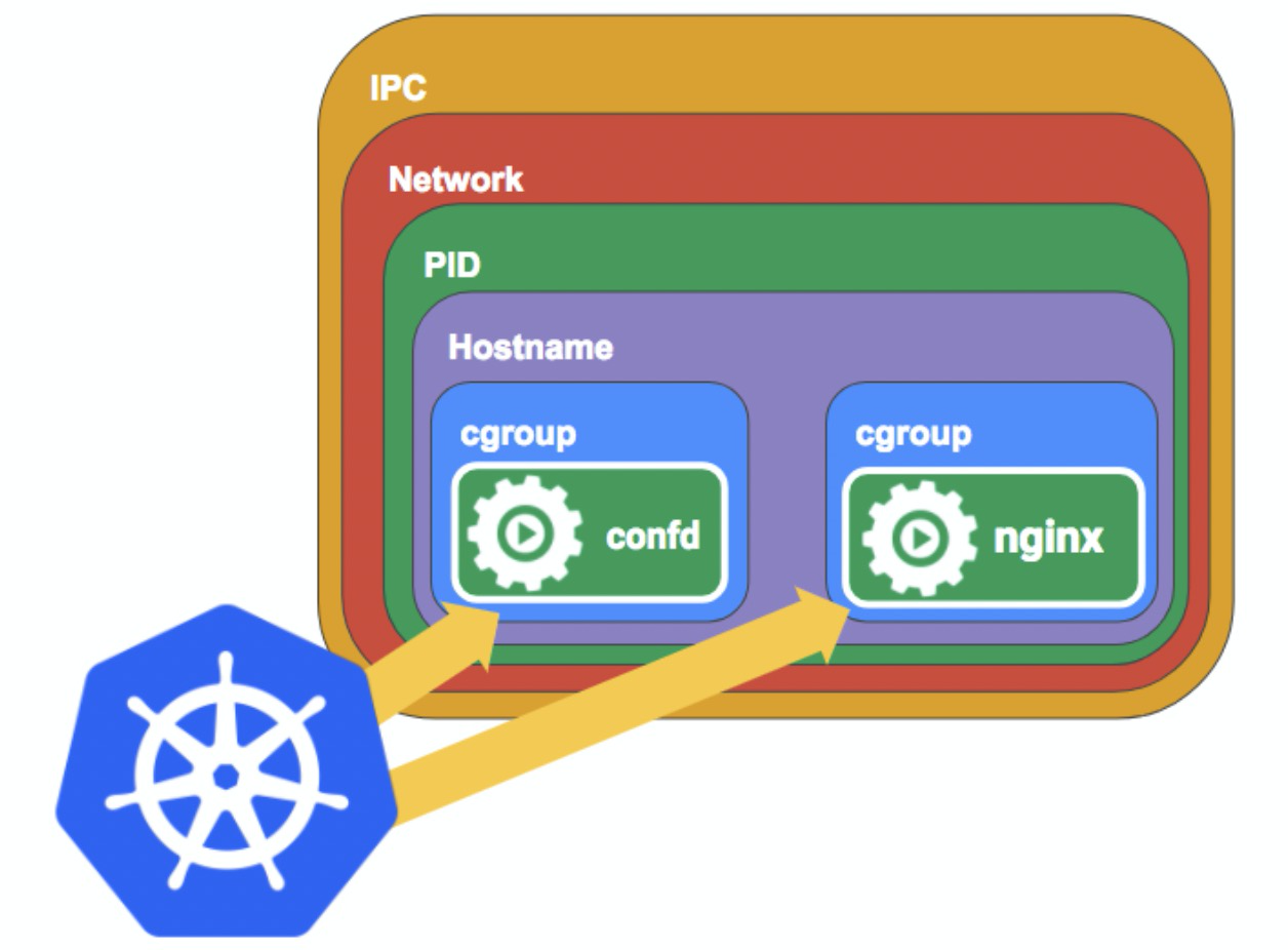 如何通過docker run啟動(dòng)一個(gè)pod