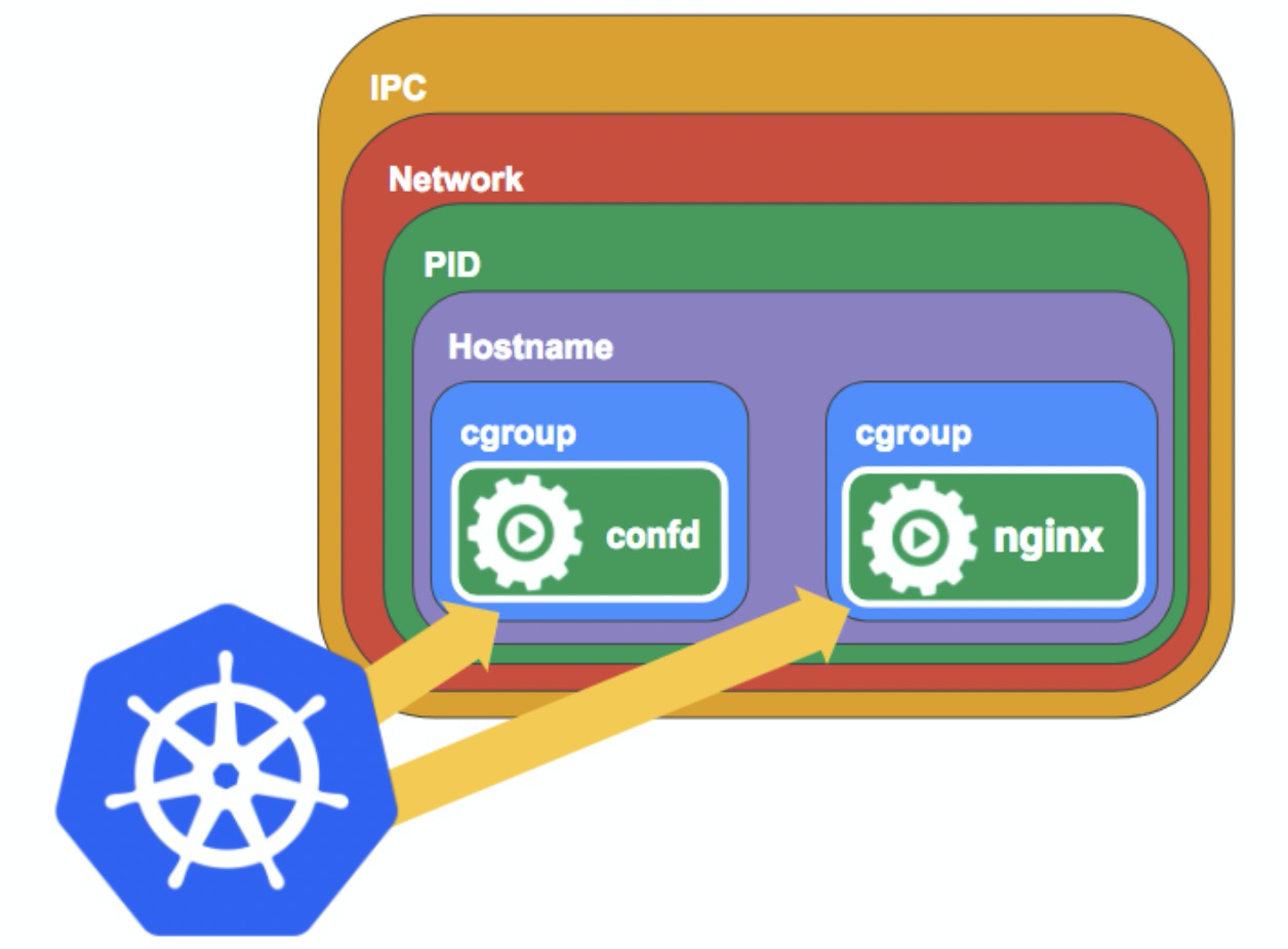 如何通过docker run启动一个pod