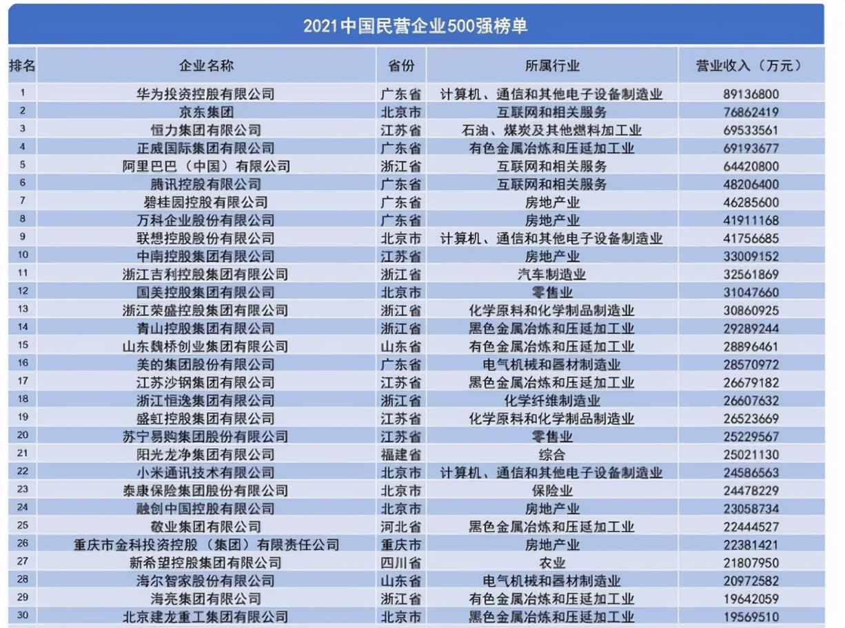 中国最大的民营企业是哪家？规模有多大？