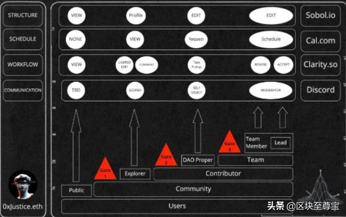 DAO由用户、社区成员、贡献者、团队4层组成