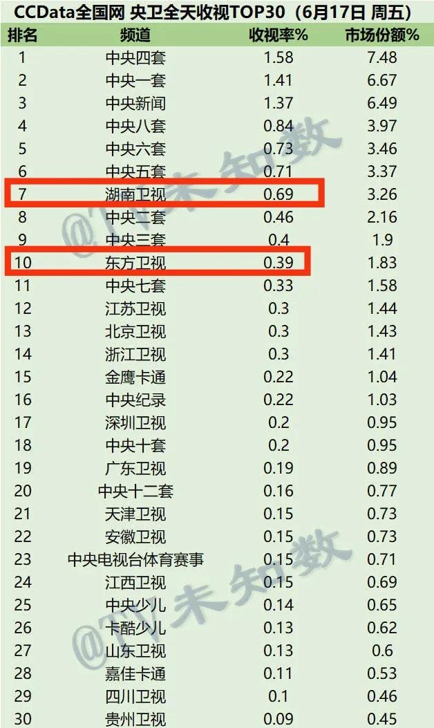 周末收视丨少见！芒果所有综艺都超过《奔跑》，湖南三天断层领跑