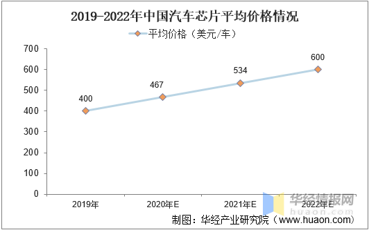 2022年中国汽车芯片市场规模、价格走势及重点企业经营情况