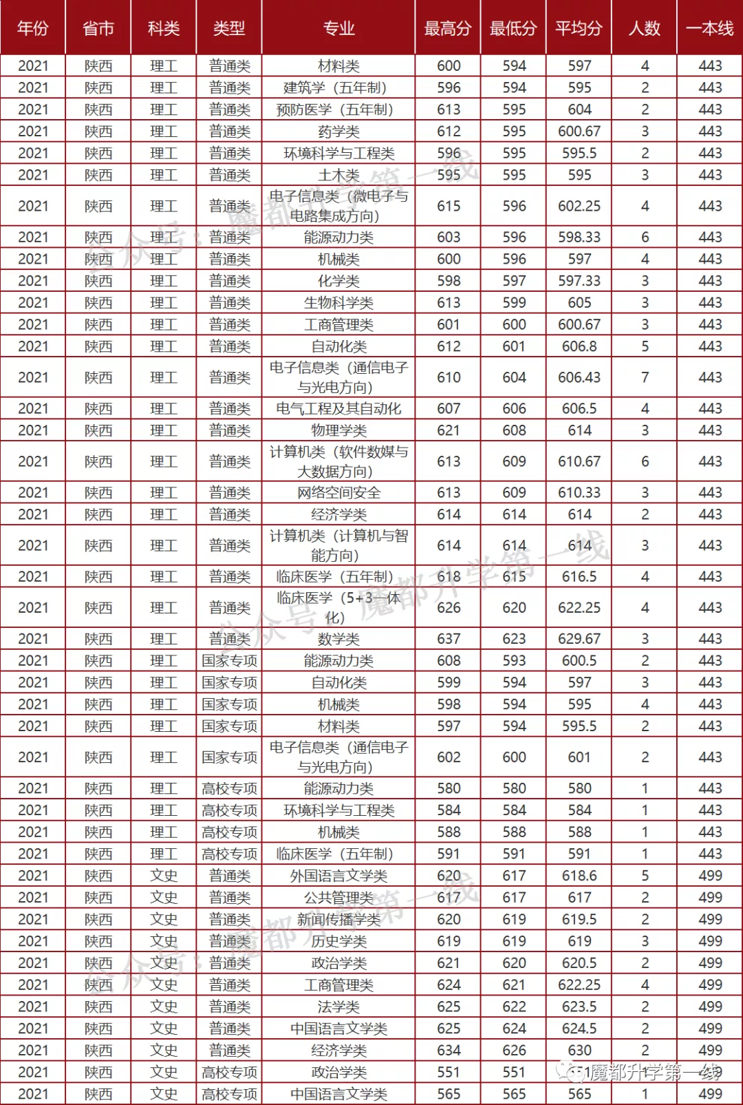 2021年山东大学招生专业、在各省招生计划及录取分数线汇总