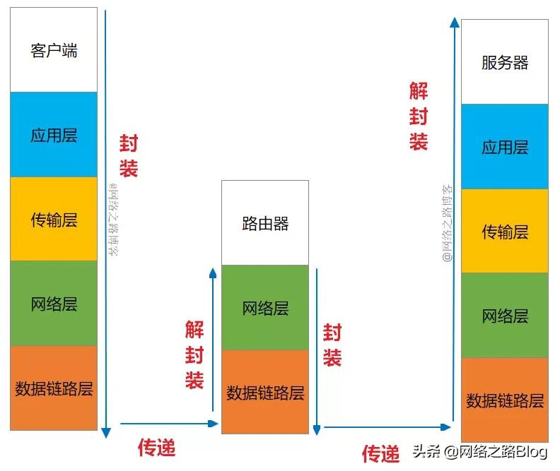 有沒有好奇過,用瀏覽器訪問某個網站時,中間經歷了什么