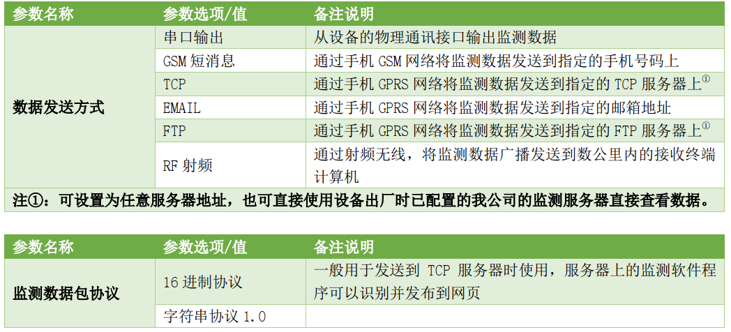 工程仪器多通道振弦传感器无线采集仪的采集数据发送方式
