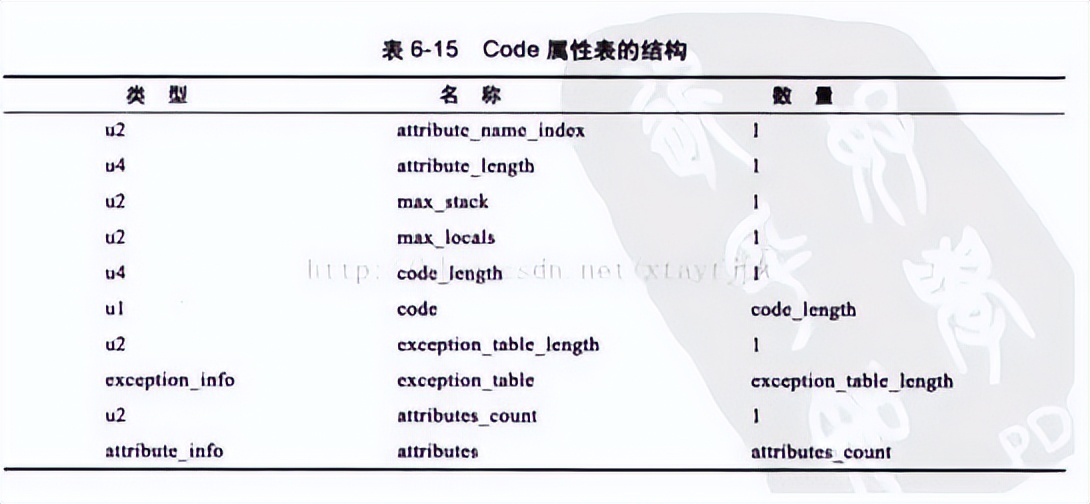 .class文件的字节码结构