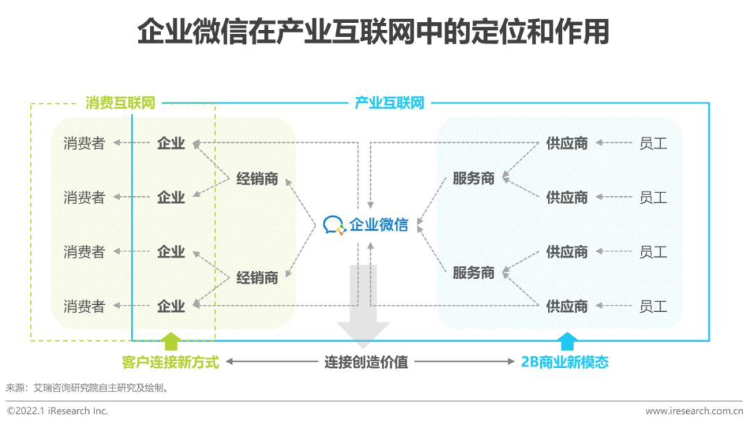 2022年企业微信生态研究报告