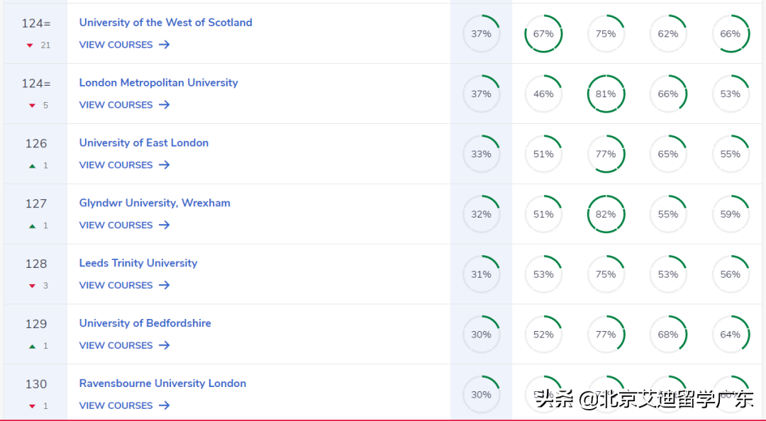 2023英国大学完全指南排名出炉！与QS排名差异较大