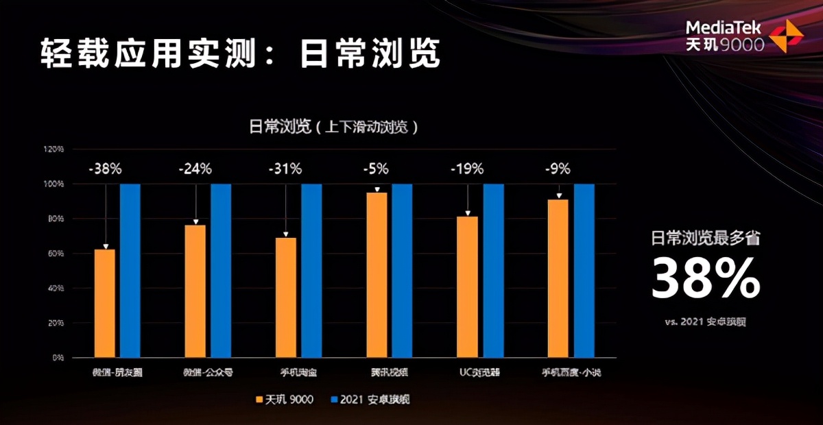 B站升級8K畫質，天璣9000樹立8K視頻拍攝、播放新標桿，不愧是2022旗艦芯皇！