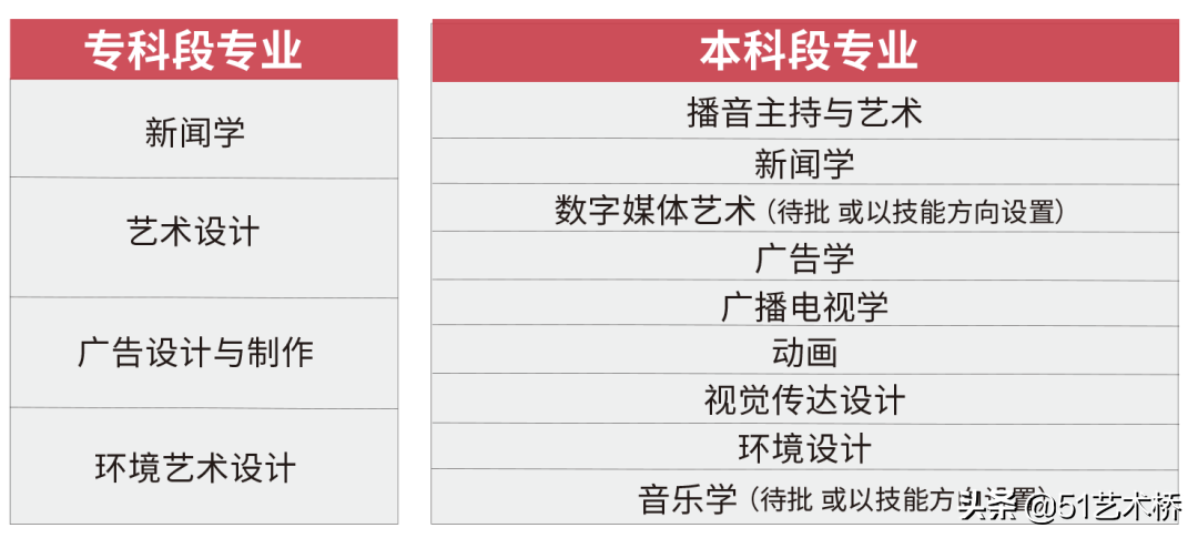 不受高考成绩限制！这个捷径也能让2022低分艺考生进南京传媒学院