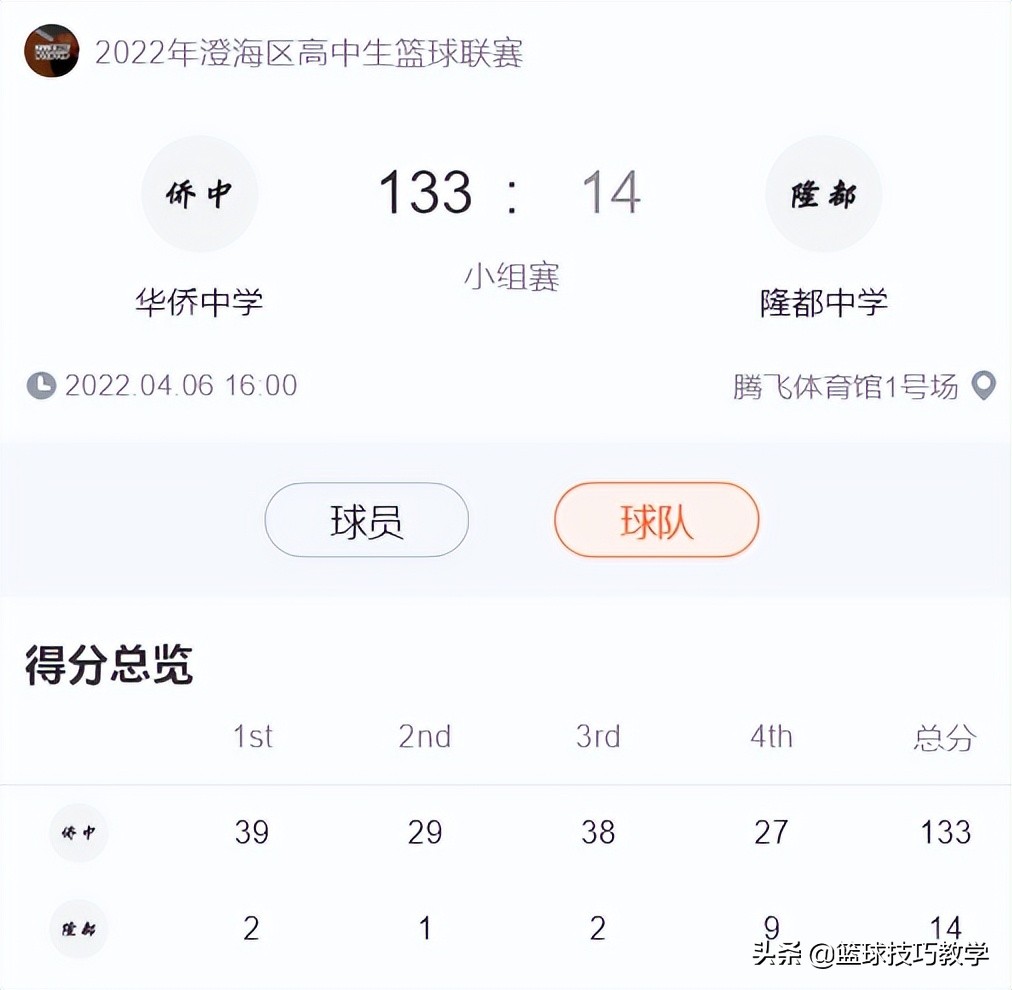 实时篮球比分网(中国高中篮坛现大比分！145-15，大胜130分！比赛一开始就结束了)