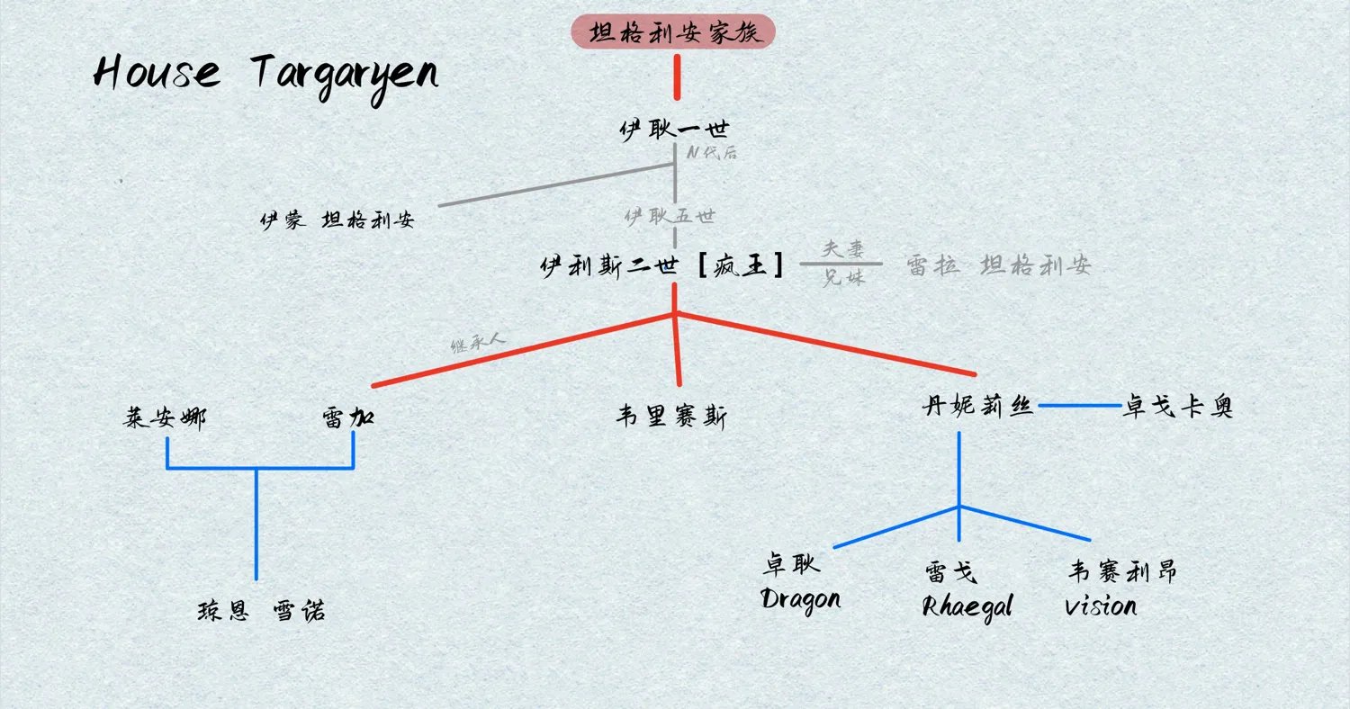 《权力的游戏》各大家族盘点系列——坦格利安家族