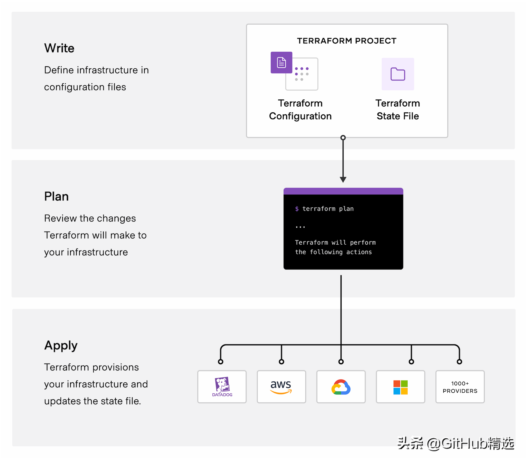 Terraform 一种用于安全高效地构建、更改和版本控制的工具