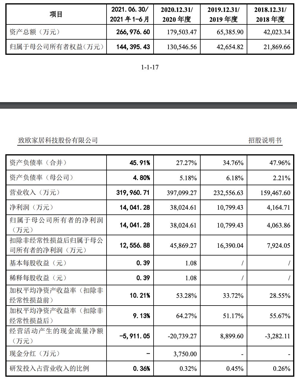 致欧家居恢复创业板上市审核：自营独立站收入仅1%，存货规模高企
