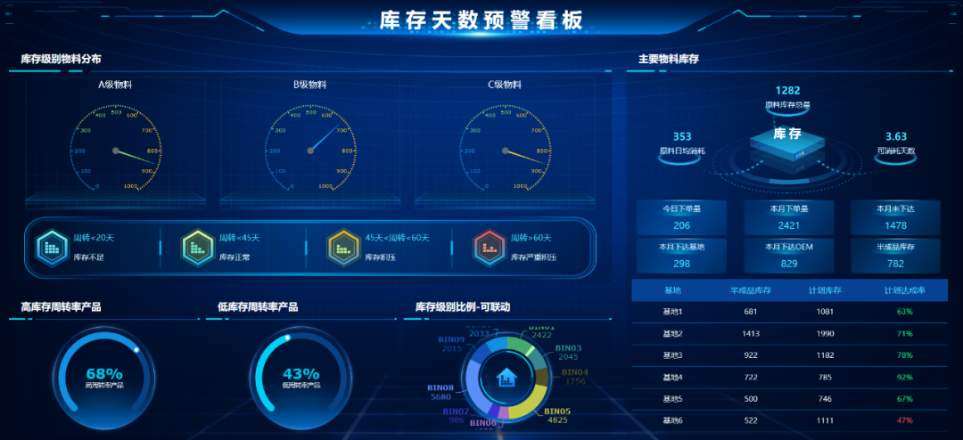 3个步骤，6种分析，全面推进企业库存管理
