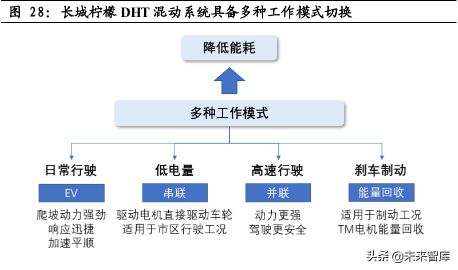 混动汽车行业专题报告：混动高增长可期，产业链市场空间广阔