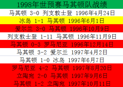 世界杯8强欧洲球队(98世预赛欧洲区8小组，罗马尼亚一骑绝尘，立陶宛险成黑马)