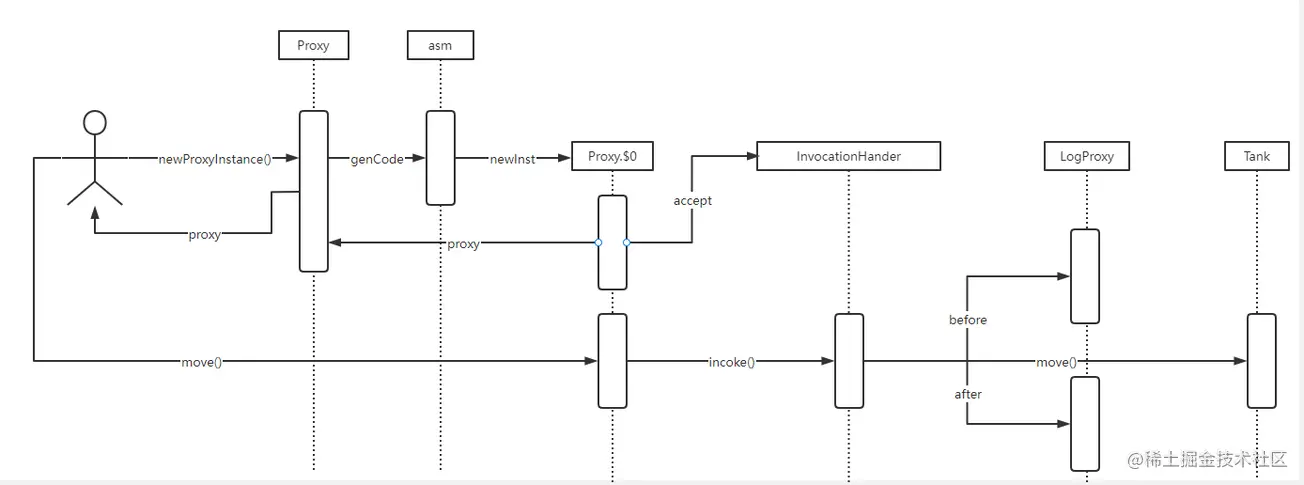 设计模式专题之Proxy静态代理与动态代理