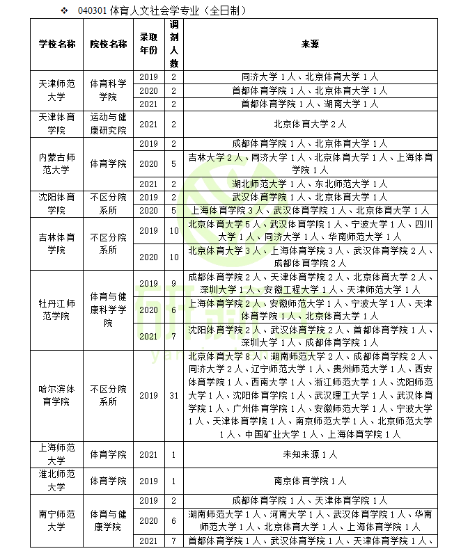 运动康复考研学校（体育人文社会学调剂）